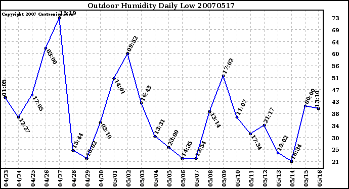 Milwaukee Weather Outdoor Humidity Daily Low