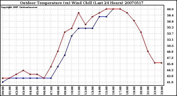 Milwaukee Weather Outdoor Temperature (vs) Wind Chill (Last 24 Hours)