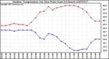 Milwaukee Weather Outdoor Temperature (vs) Dew Point (Last 24 Hours)