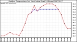 Milwaukee Weather Outdoor Temperature (vs) Heat Index (Last 24 Hours)