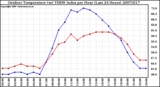 Milwaukee Weather Outdoor Temperature (vs) THSW Index per Hour (Last 24 Hours)