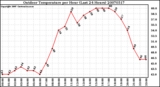 Milwaukee Weather Outdoor Temperature per Hour (Last 24 Hours)