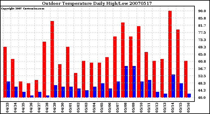 Milwaukee Weather Outdoor Temperature Daily High/Low