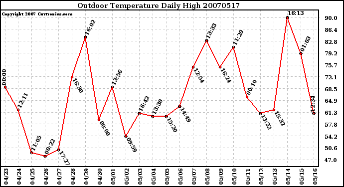 Milwaukee Weather Outdoor Temperature Daily High