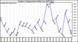 Milwaukee Weather Outdoor Temperature Daily Low