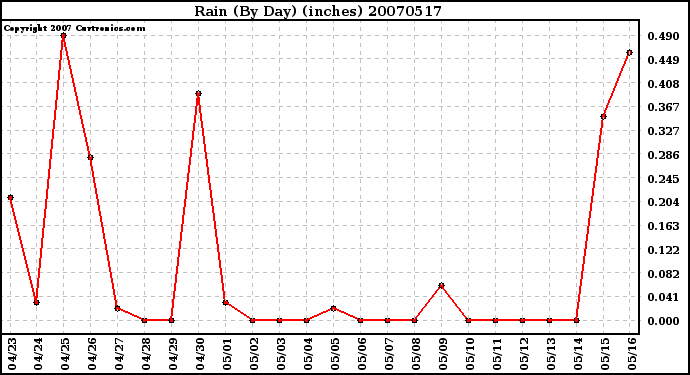 Milwaukee Weather Rain (By Day) (inches)