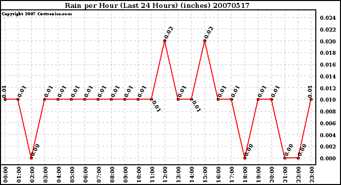 Milwaukee Weather Rain per Hour (Last 24 Hours) (inches)