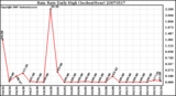 Milwaukee Weather Rain Rate Daily High (Inches/Hour)