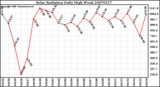 Milwaukee Weather Solar Radiation Daily High W/m2