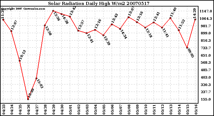 Milwaukee Weather Solar Radiation Daily High W/m2