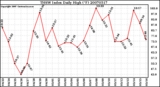 Milwaukee Weather THSW Index Daily High (F)