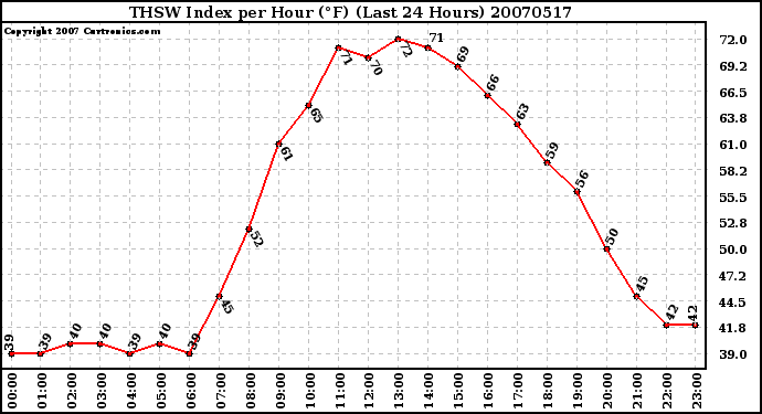 Milwaukee Weather THSW Index per Hour (F) (Last 24 Hours)