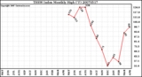 Milwaukee Weather THSW Index Monthly High (F)