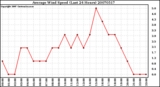 Milwaukee Weather Average Wind Speed (Last 24 Hours)