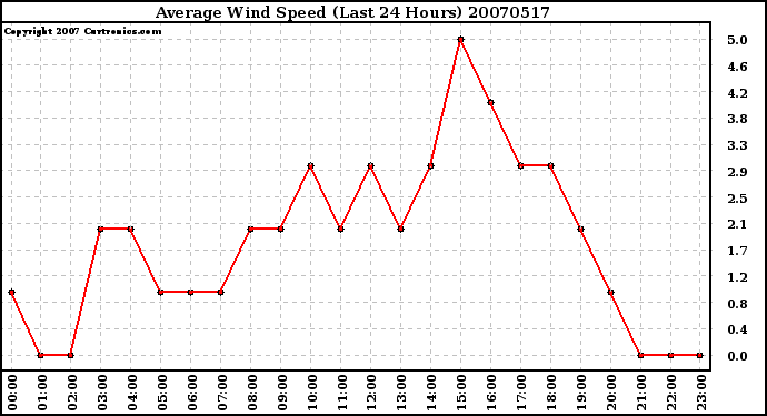 Milwaukee Weather Average Wind Speed (Last 24 Hours)