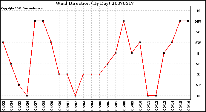 Milwaukee Weather Wind Direction (By Day)