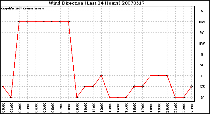 Milwaukee Weather Wind Direction (Last 24 Hours)