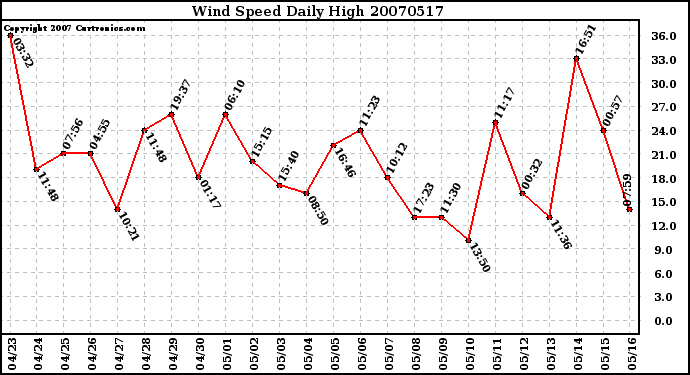 Milwaukee Weather Wind Speed Daily High