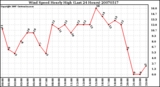 Milwaukee Weather Wind Speed Hourly High (Last 24 Hours)