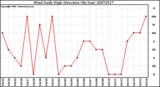 Milwaukee Weather Wind Daily High Direction (By Day)