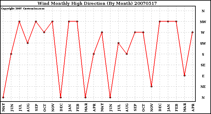 Milwaukee Weather Wind Monthly High Direction (By Month)