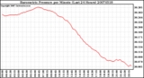 Milwaukee Weather Barometric Pressure per Minute (Last 24 Hours)