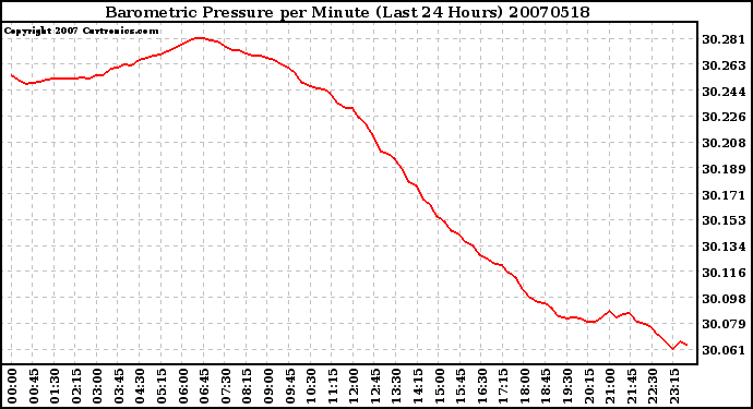 Milwaukee Weather Barometric Pressure per Minute (Last 24 Hours)