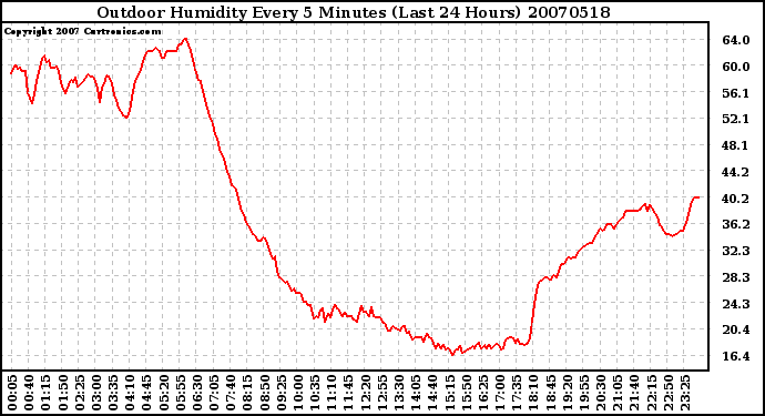 Milwaukee Weather Outdoor Humidity Every 5 Minutes (Last 24 Hours)