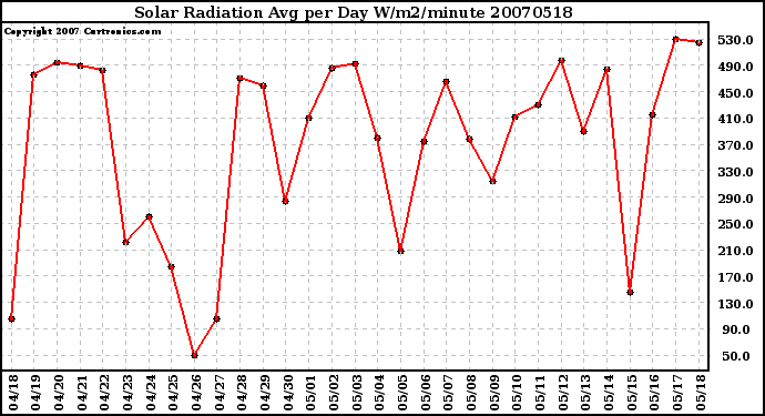 Milwaukee Weather Solar Radiation Avg per Day W/m2/minute