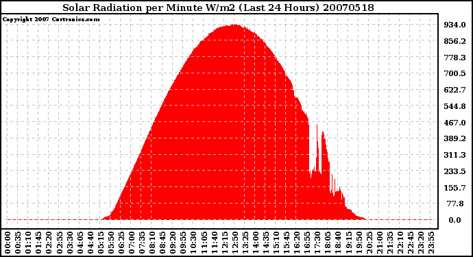 Milwaukee Weather Solar Radiation per Minute W/m2 (Last 24 Hours)