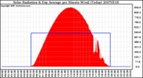 Milwaukee Weather Solar Radiation & Day Average per Minute W/m2 (Today)