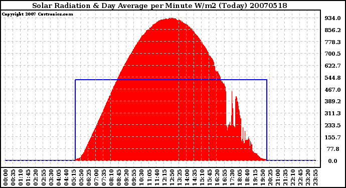 Milwaukee Weather Solar Radiation & Day Average per Minute W/m2 (Today)