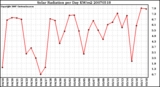 Milwaukee Weather Solar Radiation per Day KW/m2