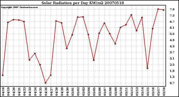 Milwaukee Weather Solar Radiation per Day KW/m2