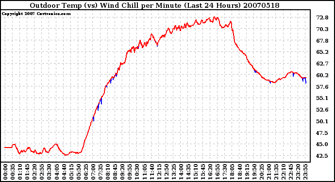 Milwaukee Weather Outdoor Temp (vs) Wind Chill per Minute (Last 24 Hours)