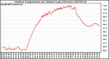 Milwaukee Weather Outdoor Temperature per Minute (Last 24 Hours)