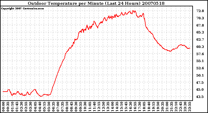 Milwaukee Weather Outdoor Temperature per Minute (Last 24 Hours)