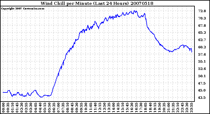 Milwaukee Weather Wind Chill per Minute (Last 24 Hours)