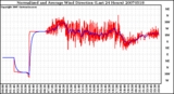 Milwaukee Weather Normalized and Average Wind Direction (Last 24 Hours)