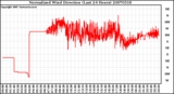 Milwaukee Weather Normalized Wind Direction (Last 24 Hours)