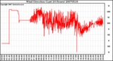 Milwaukee Weather Wind Direction (Last 24 Hours)