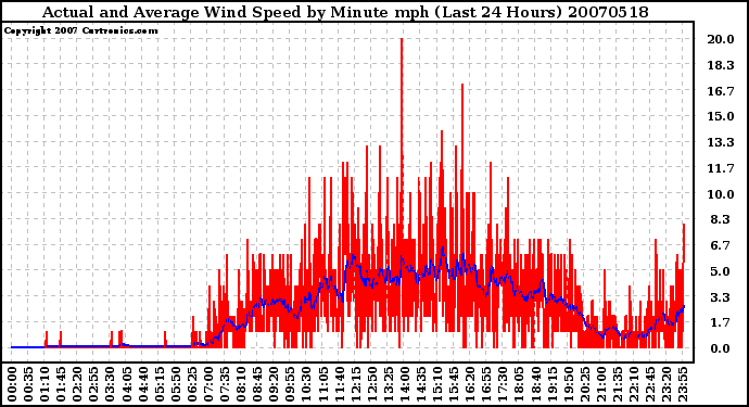 Milwaukee Weather Actual and Average Wind Speed by Minute mph (Last 24 Hours)