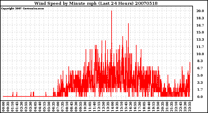 Milwaukee Weather Wind Speed by Minute mph (Last 24 Hours)