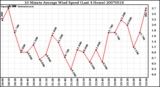 Milwaukee Weather 10 Minute Average Wind Speed (Last 4 Hours)
