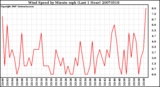 Milwaukee Weather Wind Speed by Minute mph (Last 1 Hour)