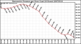 Milwaukee Weather Barometric Pressure per Hour (Last 24 Hours)