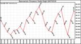 Milwaukee Weather Barometric Pressure Daily High