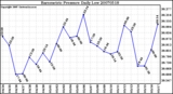 Milwaukee Weather Barometric Pressure Daily Low