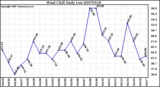 Milwaukee Weather Wind Chill Daily Low