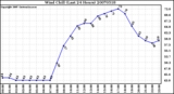 Milwaukee Weather Wind Chill (Last 24 Hours)